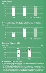 Euroland Toyota Tsusho Corporation Share Data Share