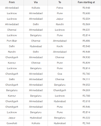 Goair Offer Get Flight Tickets From Rs 2 765 Zee Business