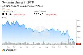 Goldman Shares Fall Again On 1mdb Fund Scandal