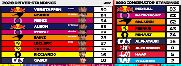 View the latest results for formula 1 2021. F1 2020 Standings After Hungarian Gp Without The Mercedes Formula1