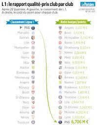 Alors que la première journée de ligue 1 se conclura dimanche par l'affiche entre le psg et nîmes, il est de budget, c'est d'ailleurs l'équivalent des budgets cumulés de quatorze clubs de ligue 1. Ligue 1 Et Si L On Faisait Un Classement Des Clubs Selon Le Rapport Qualite Prix Le Parisien