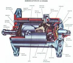 Esta es la diferente onda que crea un generador dinamo (corriente continua) de un generador alternador (corriente alterna): Dinamo Definicion Significado