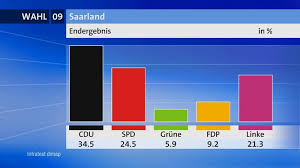 Cdu und linke stürzen ab, grüne und fpd sind nicht im . 2009 Wahlreport Saarland Umfragen Analysen Infratest Dimap