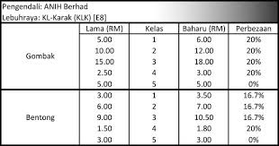 Dengan pengurangan sebanyak 18%, kadar tol di lebuhraya utara selatan sebagai contoh akan berkurang daripada 13.6 sen/km kepada 11.15 sen/km, dan apabila ia dilaksanakan, kadar tol baharu itu. Kadar Tol Naik Lihat Perbandingan Harga Lama Dan Baharu Beserta Peratusan Astro Awani