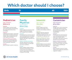 A primary care physician (pcp), or primary care provider, is a health care professional who practices general medicine. Which Primary Care Doctor Is Right For You Uci Health Orange County Ca