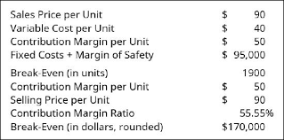 A managerial accountant might also want to calculate the margin of safety in units. 3 5 Calculate And Interpret A Company S Margin Of Safety And Operating Leverage Business Libretexts