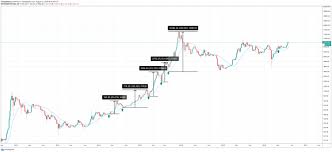 Learn about btc value, bitcoin the coindesk 20 filters from the larger universe of thousands of cryptocurrencies and digital assets to. Bitcoin S Bull Run Is Here And History Shows 20ma Is The Level To Buy Btc