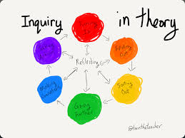 What Does Inquiry Look Like Inquiry Learning Thoughts On Education Education Math
