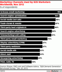 top global b2b marketing channels chart