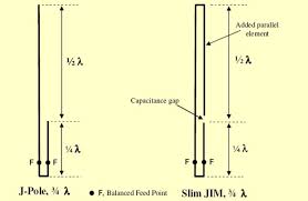 Resultado de imagem para antenna slim jim