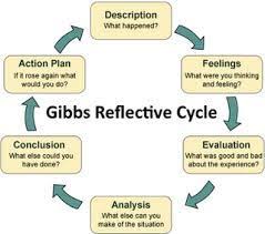 Gibbs Reflective Model Reflective Learning Reflective Teaching Reflective Journal