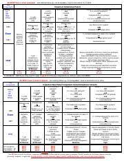 E M Element Cheat Sheet 1 Pdf All Must Have A Chief Complaint Just Stating Follow Up Not Acceptable Need To Document F U To What Key Components Course Hero