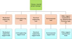 Typical Licence Renewal Project Team Organization Chart