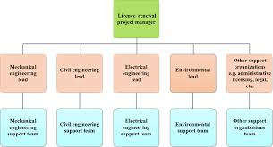 typical licence renewal project team organization chart