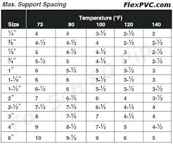 electrical pvc conduit support spacing pipe nz plastic chart