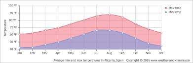 Cançons d'alberto san juan i la banda. Climate And Average Monthly Weather In San Juan De Alicante Valencia Community Spain