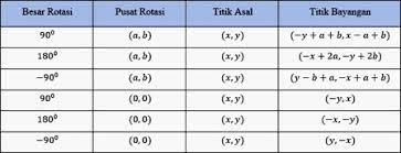 Bayangan garis y = 2x + 2. Soal Transformasi Smp Kelas 9 Dan Pembahasannya Niatku Com