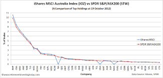 Retirement Investing Today The Asx 200 Cyclically Adjusted