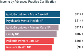 Np Salary By Specialty Comphealth