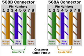 The recommended standard for this type of cable is tia/eia t568a for one of the ends, and tia/eia t568b for the other. Ethernet Wiring Straight Through Crossover And Auto Mdix Be The Packets Ccie Study Blog