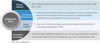 Renewable Energy Industry In India Overview Market Size