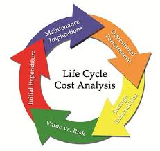 Life Cycle Costs Include First Cost Maintenance Cost Repair Costs Replacement Cost Life Cycle Costing Analysis Financial Engineering