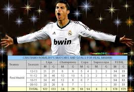 Toda la información del real madrid con noticias, jugadores, venta de entradas, servicios al socio e información del club. Cristiano Ronaldo On His Arrival At Real Madrid In 2009 Scored 179 Goals In 178 Matches Cristiano Ronaldo