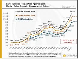 San Francisco Real Estate Enters Mania Zone With Median Home
