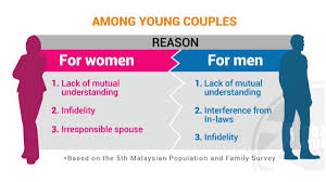 (divorce law) divorce (or the dissolution of marriage) is the final termination of a marital union, cancelling the legal duties and responsibilities of marriage and dissolving the bonds of matrimony between the parties. Bernama On Twitter Infographics Divorce Cases In Malaysia