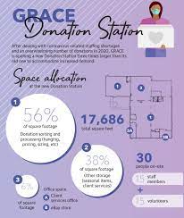 We find out if you can get a building donation for an abusive edifice and what is the fundamental difference between the two. Grapevine Nonprofit Grace Prepares To Open New Donation Station Community Impact