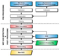 The metal detection coil is waterproof, so you can find metal or treasure in the shallow. Remote Sensing Free Full Text Remote Sensing Of Snow Cover Using Spaceborne Sar A Review Html