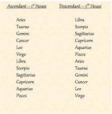 To have your seventh house of marriage in the sign of cancer your family means a lot to you. Who Will You Get Married To Astrology Insights Part 1 From A Woman S Diary