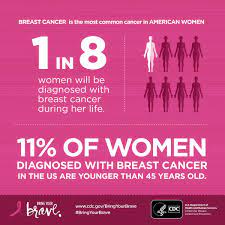 (a risk factor is a condition or behavior that puts a person at risk for developing a disease.) Pin On Fight Like A Girl