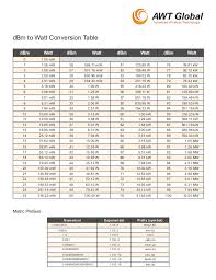 Dbm To Watt Conversion Tables