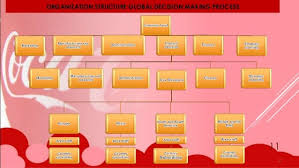Curious Coca Cola Company Organizational Structure Chart
