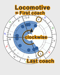 Astrology Locomotive Shape Birth Chart Horoscope Shape