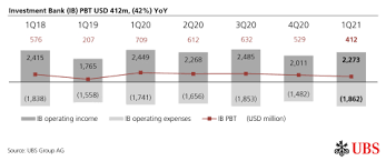Is responsible for this page. Ubs 1q21 Net Profit Of Usd 1 8bn 18 2 Return On Cet1 Capital Business Wire