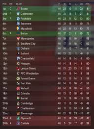 Find premier league 2020/2021 table, home/away standings and premier league 2020/2021 last five matches (form) table. Fan Simulates The 2020 21 Season On Football Manager Fan Banter