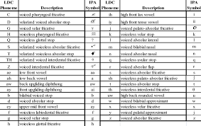 Law development centre, a ugandan law school. Ldc Phoneme List As Described By Ldc Westpoint Ldc02 Download Table