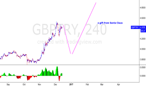 Page 2 Gbp Try Chart Pound Lira Rate Tradingview