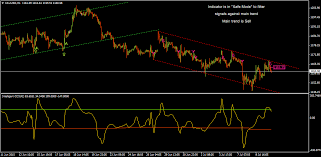Gold H1 Chart From The Point Of Cci Indicator Signals It Is