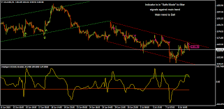 gold h1 chart from the point of cci indicator signals it is