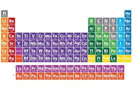 Periodic Table S 7th Row Completed With Discovery Of Four New Elements Periodic Table Science Textbook Chemistry