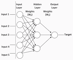 According to research, the accuracy of neural networks in making price predictions for stocks differs. A Sample Neural Network Model Machine Learning For Data Mining
