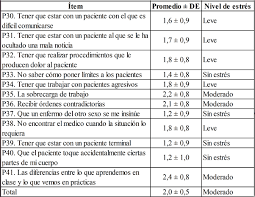 Estresores En Las Practicas Clinicas De Los Estudiantes De Enfermeria De Una Universidad Publica En Colombia