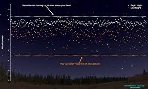 The 2021 leonids meteor shower will peak on the night of 17 november and early morning of 18 november. The Geminids Best Meteor Shower Of The Year Watch The Skies