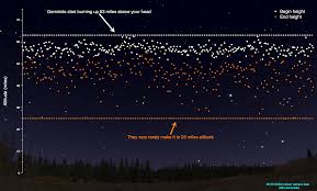 Late evening to dawn on august 11, 12 and 13, 2021, the perseids. The Geminids Best Meteor Shower Of The Year Watch The Skies