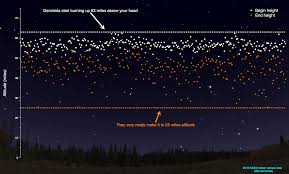 The 2021 leonids meteor shower will peak on the night of 17 november and early morning of 18 november. The Geminids Best Meteor Shower Of The Year Watch The Skies