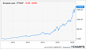Amazon share outlook for near years. Amazon Riding The Wave Stop Losses In Order Nasdaq Amzn Seeking Alpha
