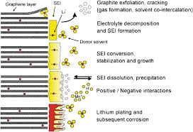 Lithium is also a highly reactive element, meaning that a lot of energy can be. Degradation Mechanisms In Li Ion Batteries A State Of The Art Review Kabir 2017 International Journal Of Energy Research Wiley Online Library